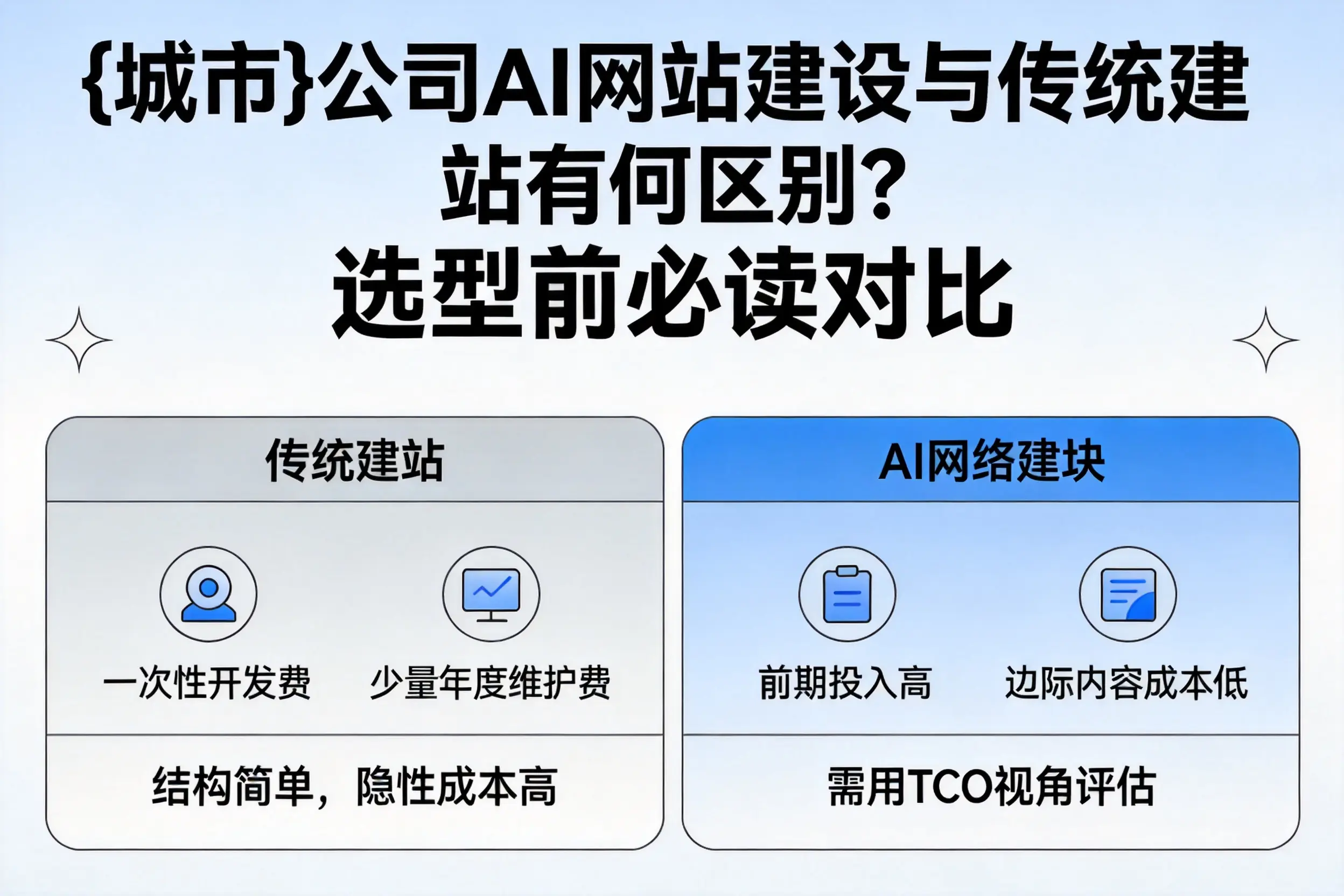 佛山公司AI网站建设与传统建站有何区别?选型前必读对比