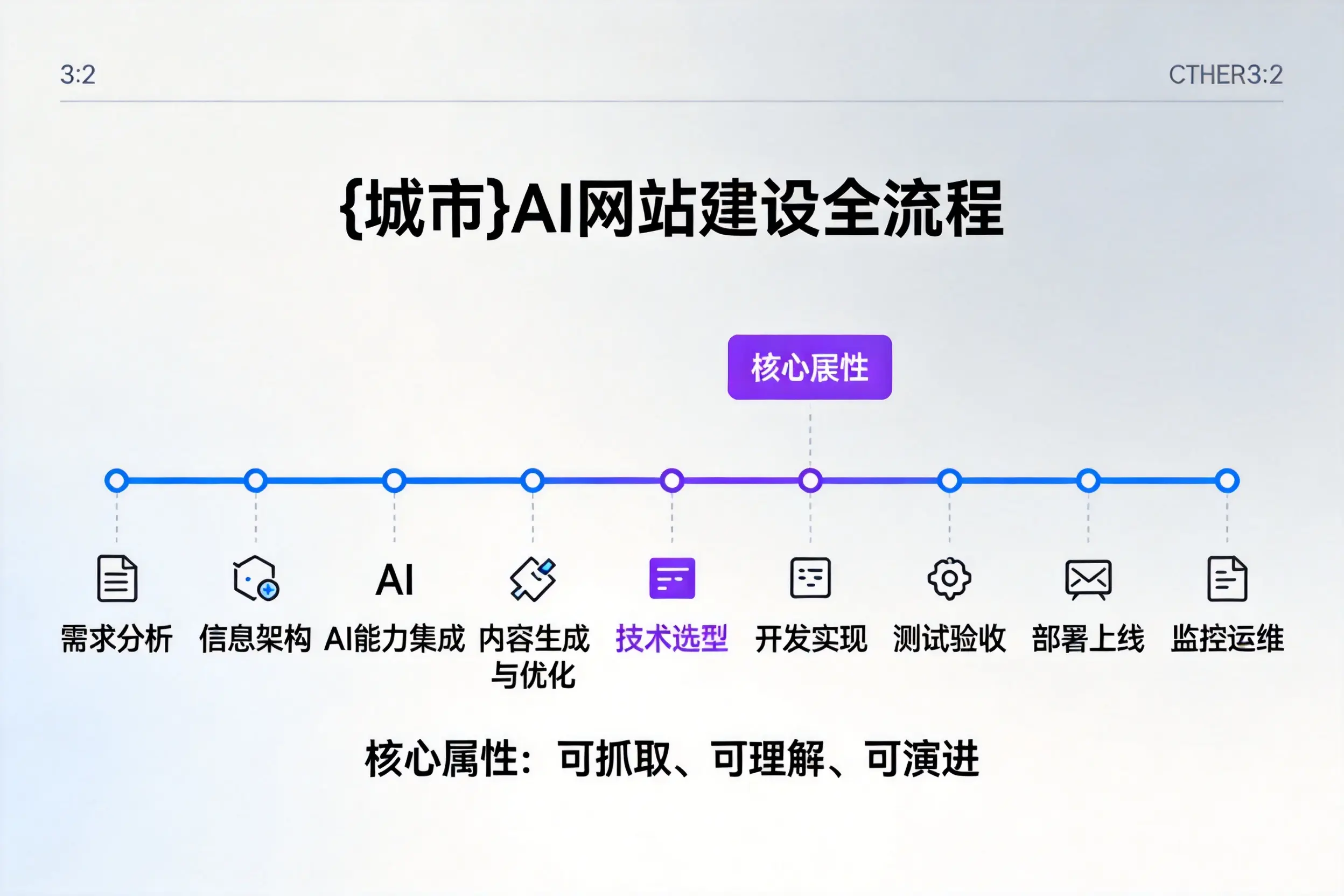 佛山AI网站建设全流程拆解:从方案设计到部署上线教程