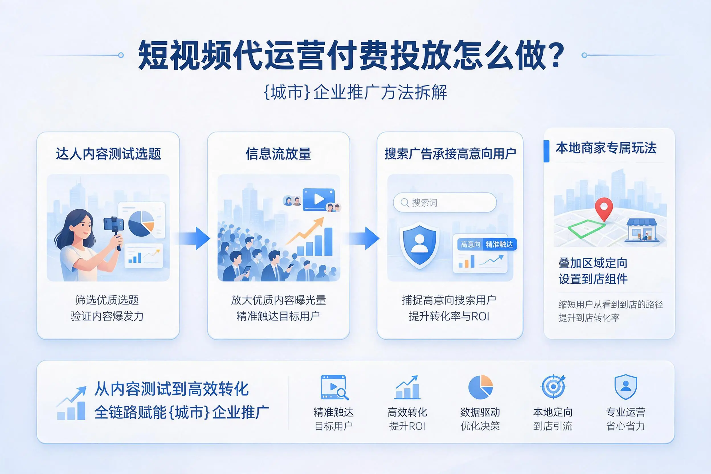 短视频代运营付费投放怎么做？佛山企业推广方法拆解