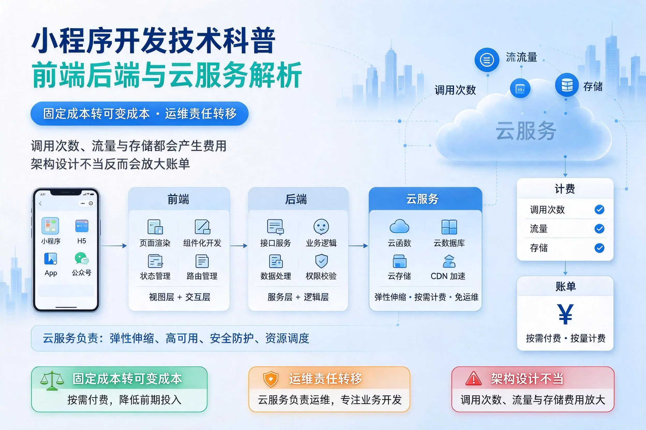 佛山小程序开发技术科普：前端后端与云服务解析