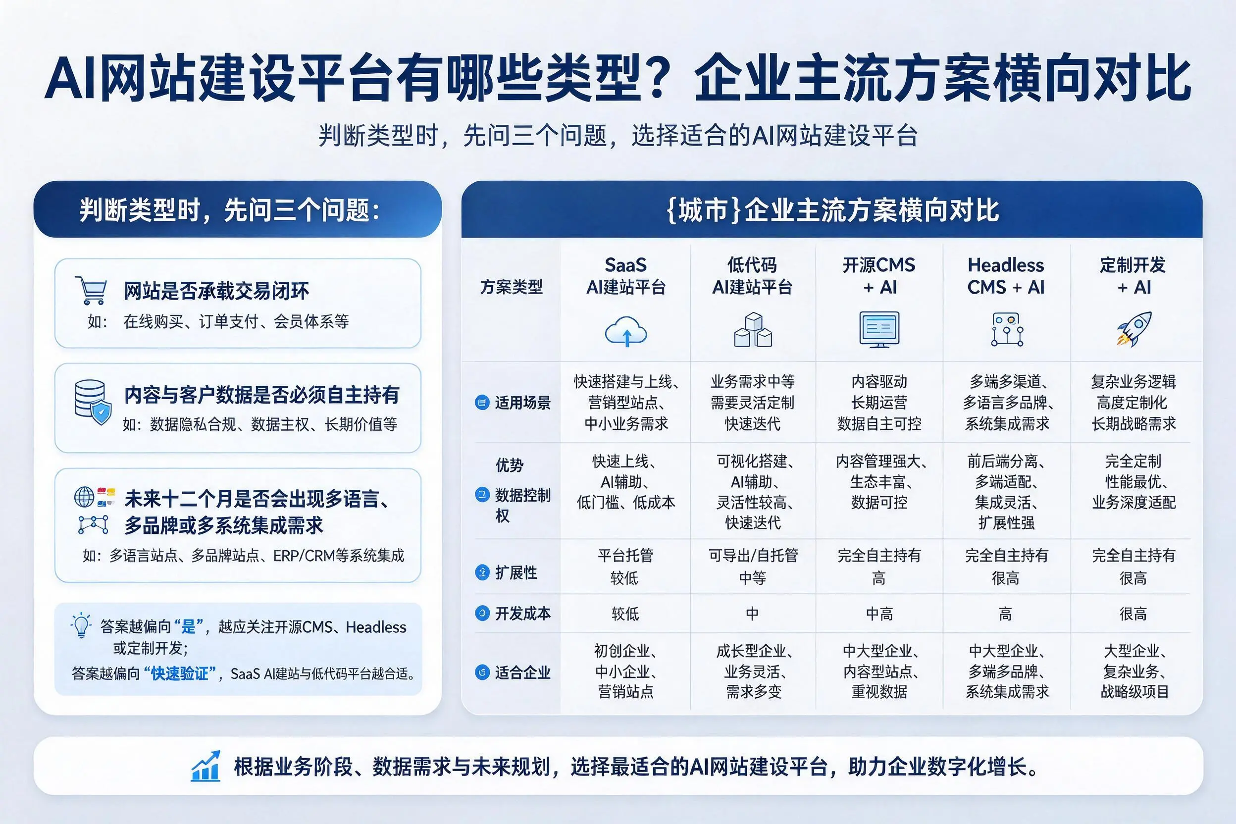 AI网站建设平台有哪些类型？佛山企业主流方案横向对比