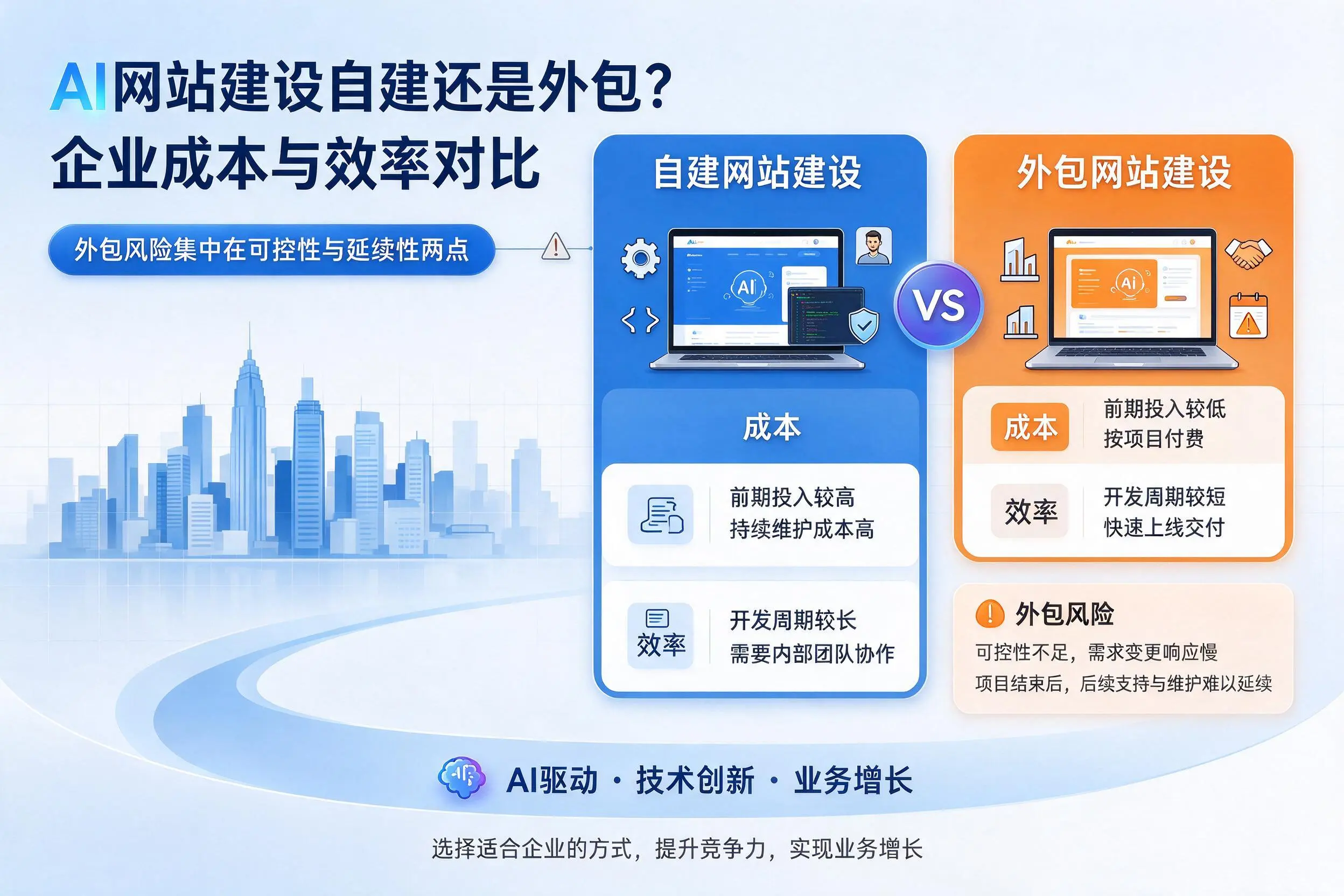 AI网站建设自建还是外包？佛山企业成本与效率对比