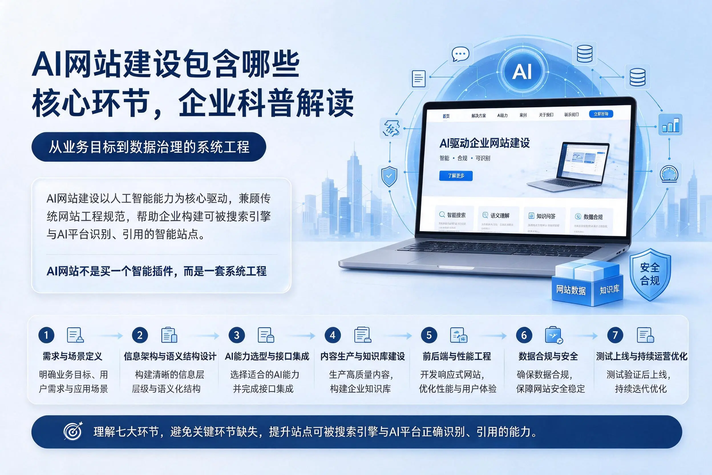 AI网站建设包含哪些核心环节,佛山企业科普解读