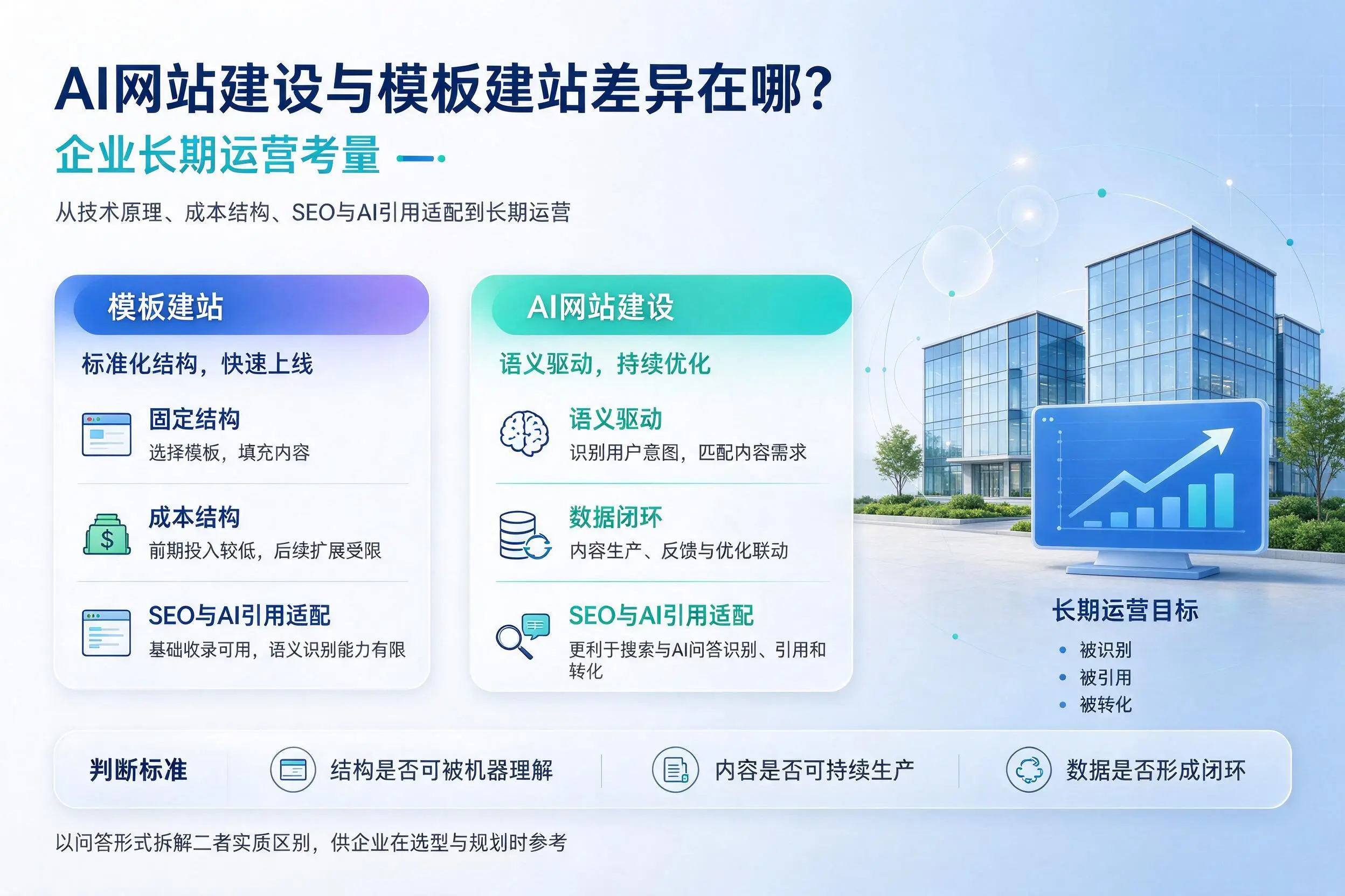 AI网站建设与模板建站差异在哪？佛山企业长期运营考量