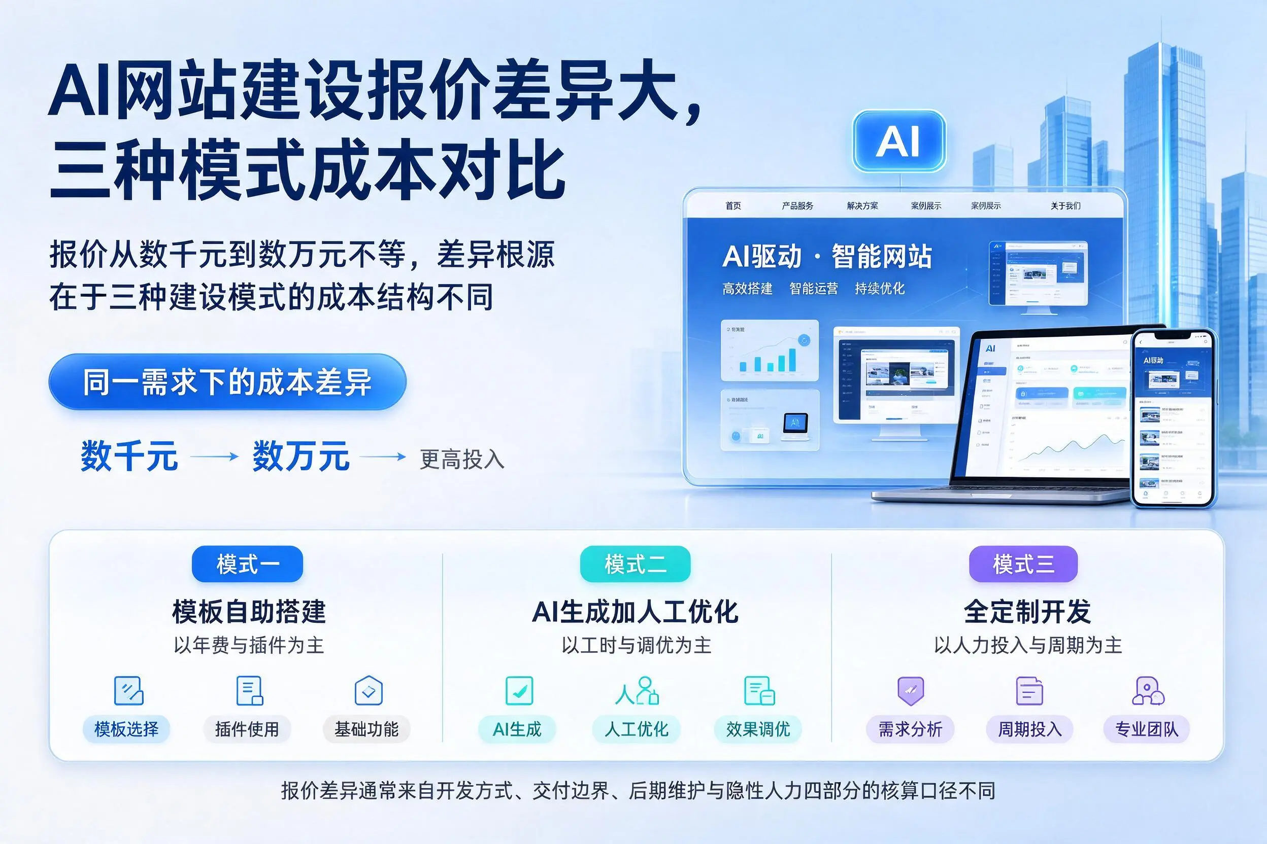 佛山AI网站建设报价差异大，三种模式成本对比