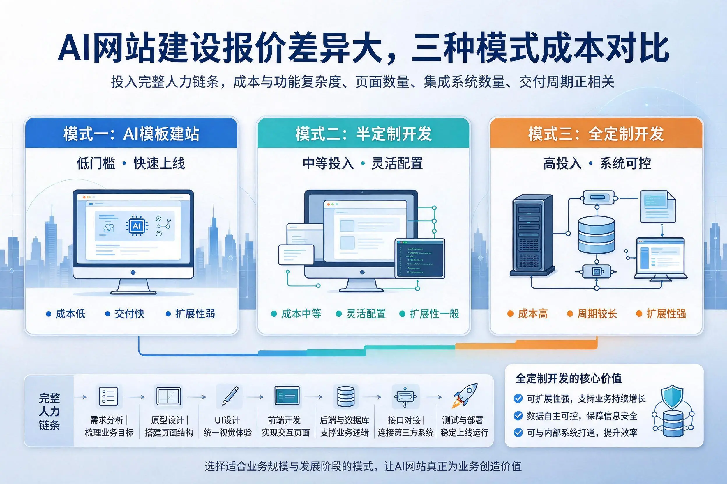佛山AI网站建设报价差异大，三种模式成本对比