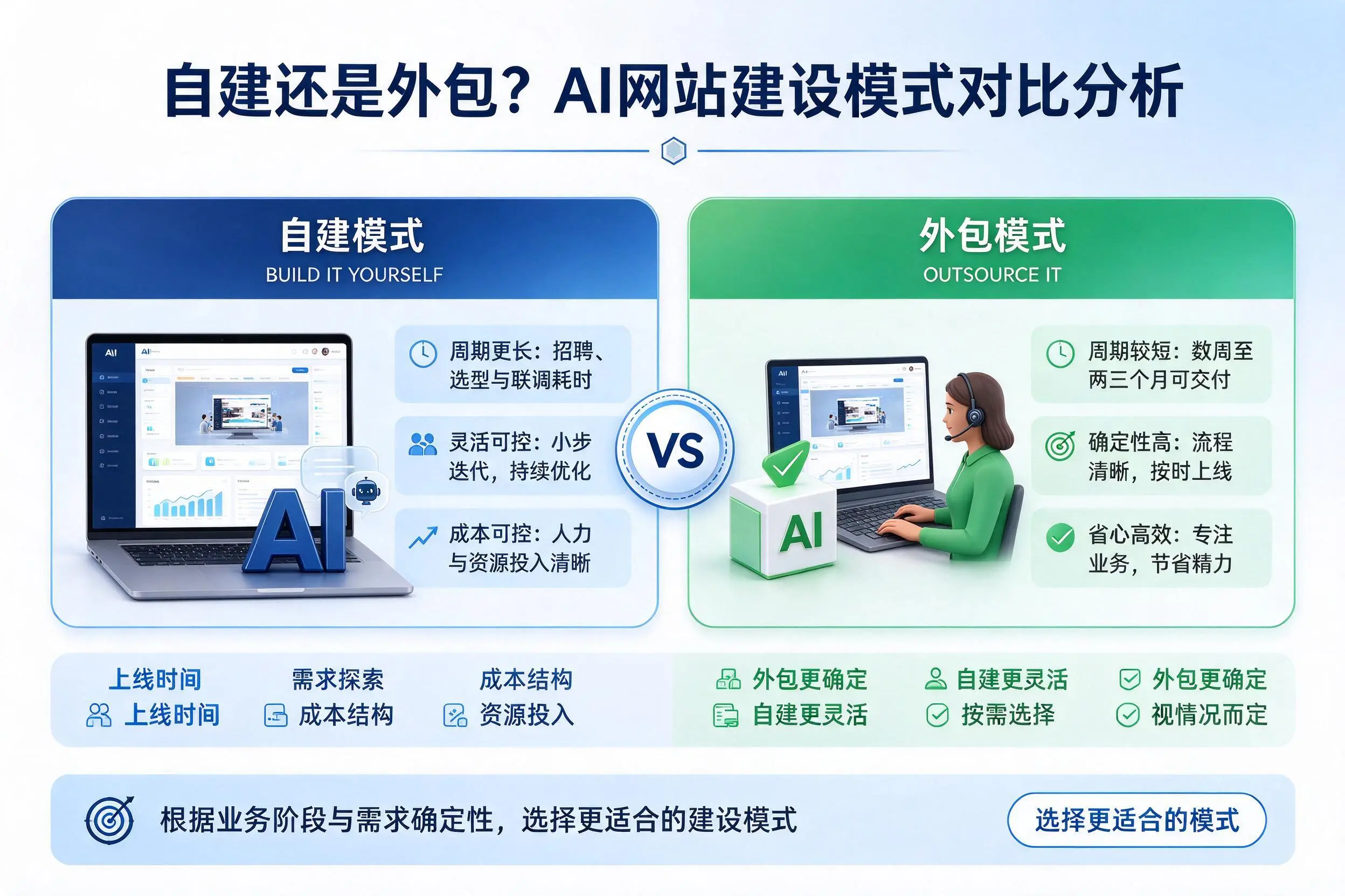 自建还是外包？佛山AI网站建设模式对比分析