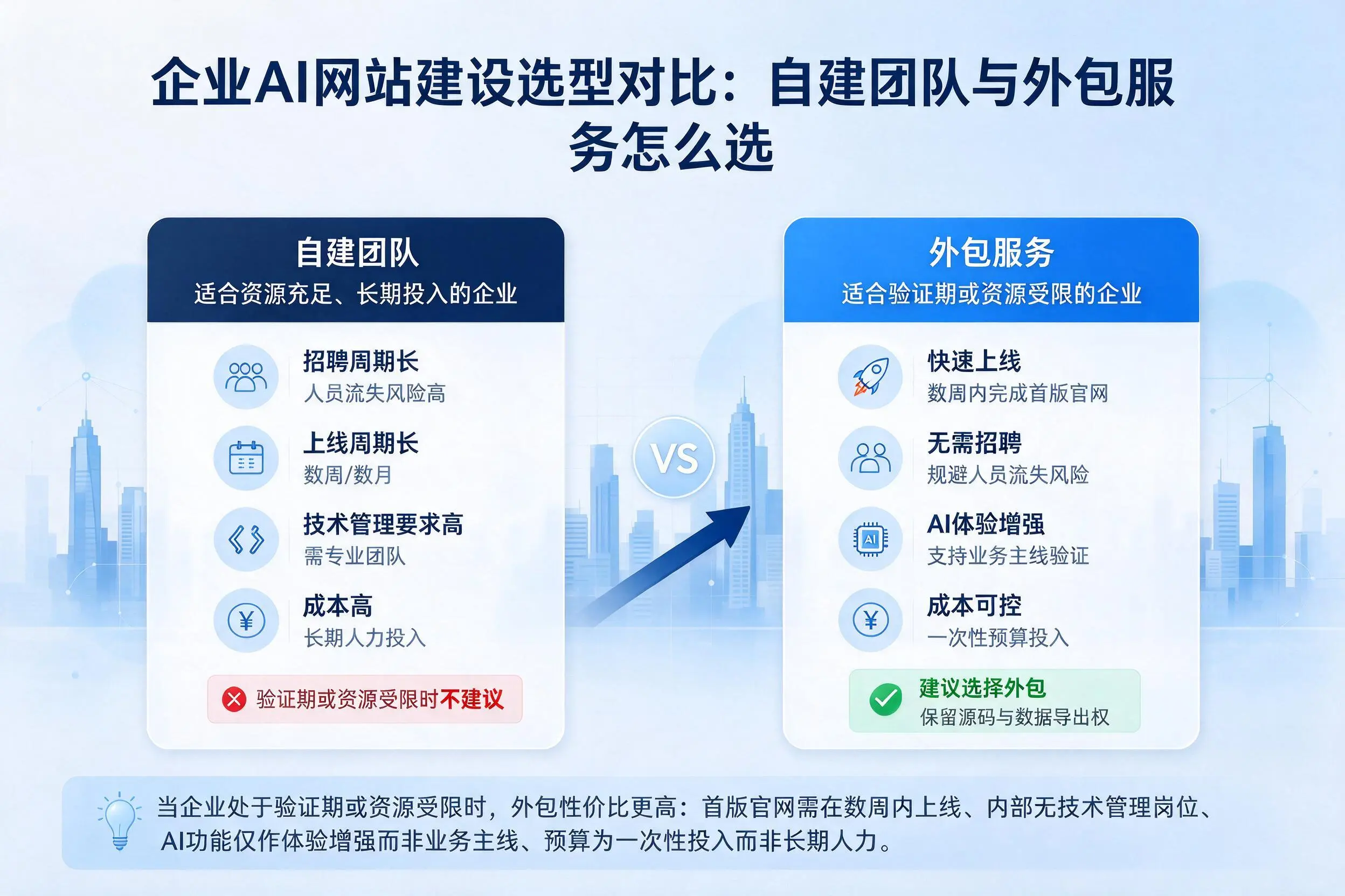 佛山企业AI网站建设选型对比：自建团队与外包服务怎么选